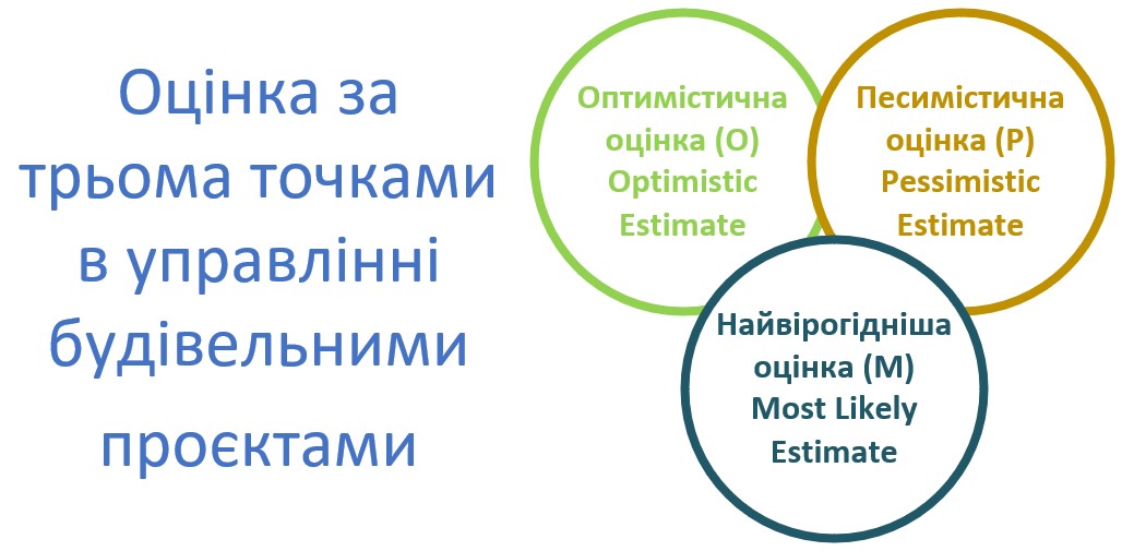 Оцінка за трьома точками в управлінні будівельними проєктами.