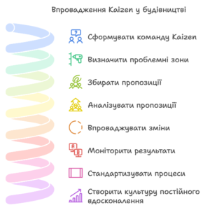 Впровадження Kaizen у будівництві