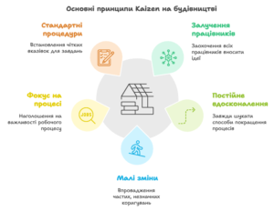 Основні принципи Kaizen на будівництві