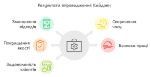 Результати впровадження Kaizen