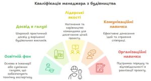 кваліфікації Керівника будівництва