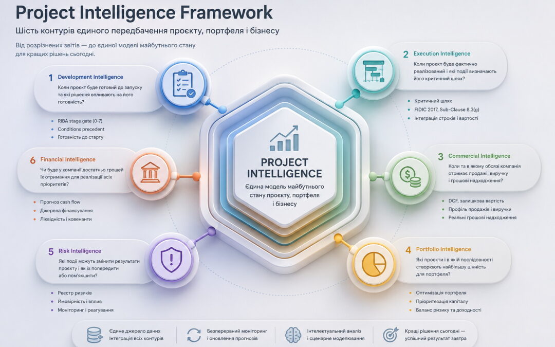 Project Intelligence Framework