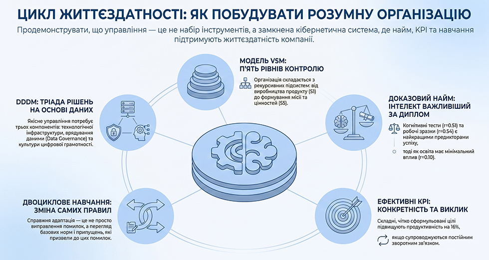 Цикл управління: від системного найму до життєздатності організації